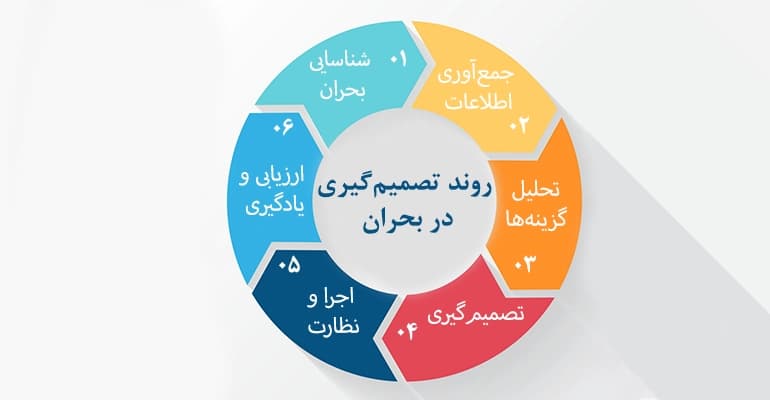 روند تصمیم‌گیری در بحران